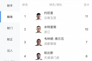 中超助攻榜：约尼查11次领跑，米特里策10次第二韦林顿7次第三