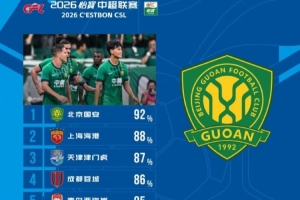 中超第21轮球队传球成功率榜：国安92%居首，海港第二津门虎第三