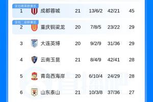 中超积分榜：蓉城5连平先赛16分领跑，津门虎4连胜领先降级区2分