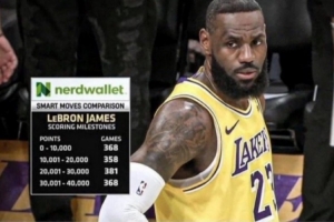 美媒晒老詹每万分所用场次：NBA历史上还会再现这样的稳定性吗？