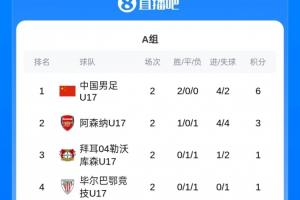 头名出线！明日之星冠军杯积分榜：U17国足两连胜提前锁定小组第1