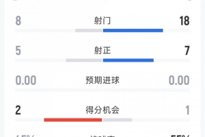 效率更高！迈阿密国际4-2圣路易斯全场数据：射门8-18，射正5-7
