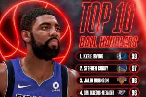 NBA2K27运球数值前10：欧文99独占第一 库里97 布伦森&SGA96