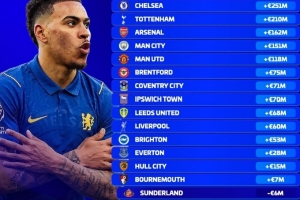 英超球队夏窗以来身价变化：切尔西+2.51亿欧最多，纽卡跌1.3亿欧