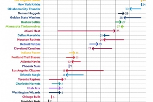 球星效应！76人和热火全美直播场次各提升20场最多 雄鹿下降最多