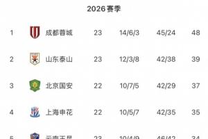 中超无罚分积分榜：蓉城居首 泰山国安申花玉昆2-5 海牛三镇垫底