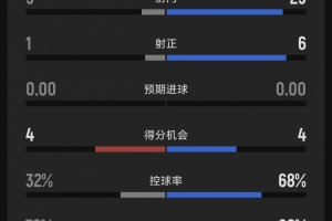 欧协联附加赛首回合：布莱顿客场0-0特罗姆瑟，客队25次射门6射正