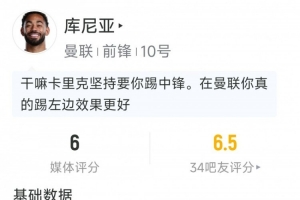 库尼亚本场数据：2射1正，2次关键传球，8对抗仅2成功，评分6分