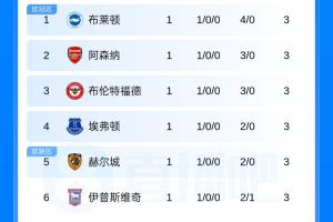 英超积分榜：布莱顿榜首 曼城第7 曼联第17 热刺第19 维拉垫底