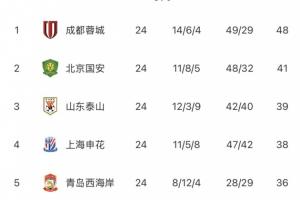 中超无罚分积分榜：蓉城7分领跑，国安泰山申花2-4，三镇海牛垫底