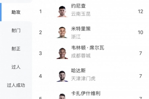 中超助攻榜：约尼查12次领跑，米特里策10次第二，塞鸟等4人7次