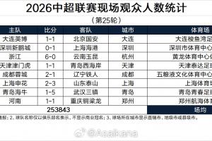 中超第25轮上座人数：场均31730人，大连英博62529人破队史纪录