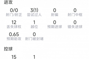 加克波本场数据：1次助攻，0射门，2次关键传球，评分7.3分