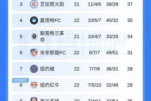 美职联东区积分榜：迈阿密积42分距第一差10分！22场进56球丢41球
