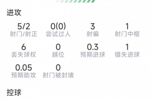贝林厄姆本场数据：1粒进球，1次造乌龙，5射2正，1次中框