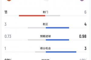 曼联vs伊镇半场数据：射门11-6，得分机会1-3，控球率60%-40%