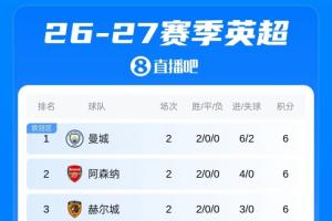 英超积分榜：曼城枪手赫尔城蓝军6分排名前4，维拉开季两连败
