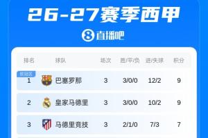 西甲积分榜：巴萨3轮全胜，凭借10个净胜球领跑！3轮后仅皇萨全胜
