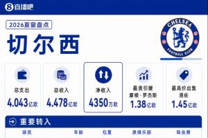 切尔西夏窗：支出收入均破4亿欧，1.38亿签罗杰斯+1.45亿欧卖恩佐