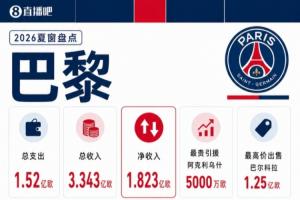净收入超1.8亿欧！巴黎夏窗替补三叉戟换新 拉莫斯巴尔科拉出售
