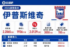 伊普斯维奇夏窗：总支出突破2.2亿欧！恩西索3050万欧队史新标王