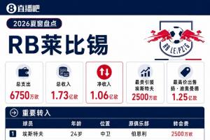 净收入超1亿！莱比锡夏窗：迪奥曼德卖出1.25亿 300万租借恩昆库