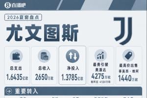 尤文夏窗：支出1.64亿欧，签穆阿尼、阿拉伊贝戈维奇、卢库米