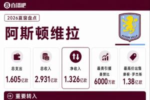 维拉夏窗盘点：罗杰斯、孔萨、蒂莱曼斯等6主力离队，收入超3.6亿