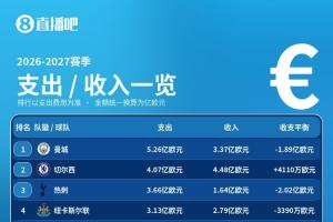 夏窗收支一览：支出前10英超8队+皇萨，切尔西收入4.48亿欧最多