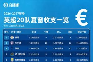 英超收支一览：5队投入超3亿！曼城切尔西收支超8亿！伊镇净投2亿