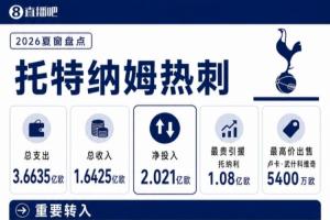 总支出3.66亿欧！热刺夏窗盘点：1.08亿签托纳利，萨维尼奥8770万