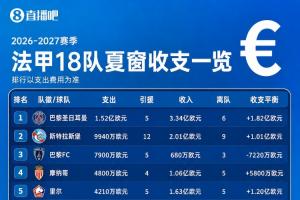 法甲收支一览：18队14队挣钱！巴黎收入3.34亿 升班马勒芒0买0卖