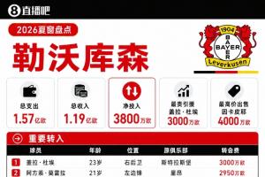 勒沃库森夏窗：标王大杜埃3000万，卖因卡皮耶入账4000万