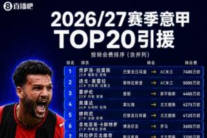 意甲TOP20引援：米兰出手阔绰包揽前二，G-拉莫斯7400万成标王