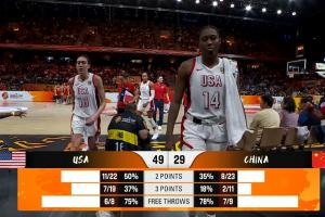 罗欣棫11分5板 韩旭6+3 张子宇4+3 中国女篮半场落后美国20分
