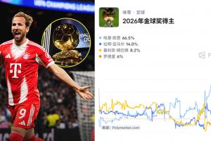 金球奖最新概率：凯恩66.5%领跑！姆巴佩仅8.2%，亚马尔14%第二