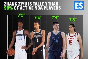 美媒：张子宇比99%的现役NBA球员还要高 比赛画面令人难以置信