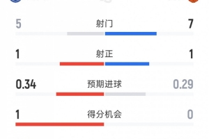 破门乏术，曼联0-0埃弗顿半场数据：射门7-5，射正1-1