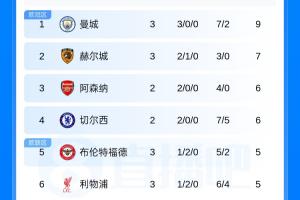 英超积分榜：曼联3轮4分暂居第11 曼城3连胜领跑 车厂大战冲头名
