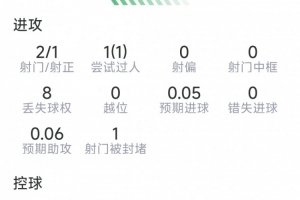 还需适应，蒂莱曼斯本场数据：2射1正，1次关键传球，评分6.7分