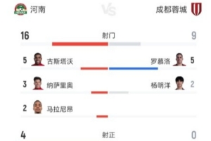 成都蓉城客战河南队全场数据：蓉城9次射门0射正，黄牌数7比3
