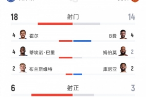 跌宕起伏，曼联2-2埃弗顿全场数据：射门14-18，射正3-6