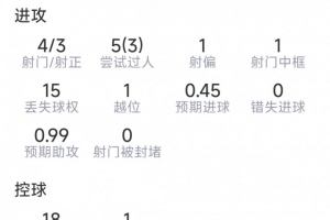 费尔明本场数据：1球2助攻，4射3正，1次中框，4次关键传球