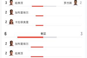 枪手vs蓝军数据：射门10-6射正6-3 预期进球1.16-0.12得分机会3-1