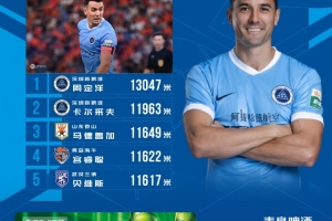 “定洋榜”回归，中超第26轮跑动距离榜：周定洋13047米居首