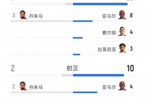 完全碾压，巴萨5-0瓦伦西亚全场数据：射门25-3，射正10-2