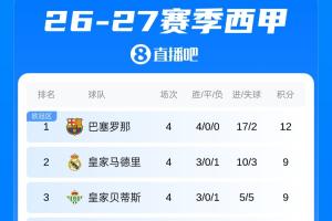 西甲积分榜：巴萨4连胜3分领跑，皇马贝蒂斯3胜1负分居二三
