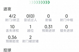 哈弗茨本场数据：1粒进球，4射2正，3次关键传球，评分8分