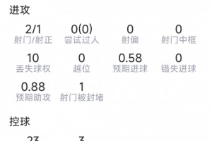 厄德高本场数据：1粒进球，2射1正，4次关键传球，评分9.2分