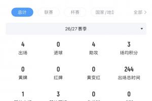 只差进球了！戈登前4轮西甲贡献4次助攻，暂领跑助攻榜